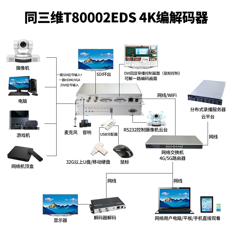 T80002EDS H.265编解器连接图